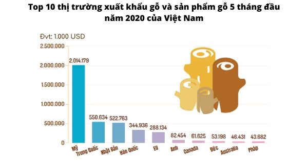 Vietnam's top 10 export markets for timber and wood products in the ...