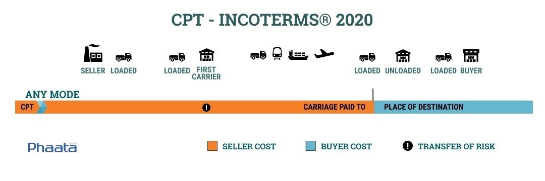 CPT Là Gì? Hướng Dẫn Sử Dụng Chi Tiết Theo Incoterms 2020