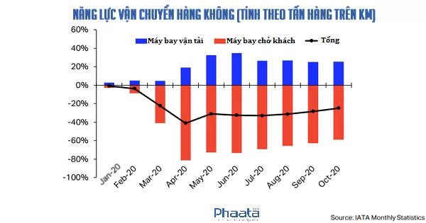 Năng lực vận chuyển đường hàng không