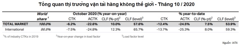 Thị truong van tai hang khong the gioi thang 10-2020
