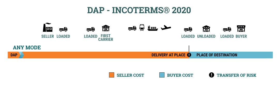 DAP là gì? Hướng dẫn sử dụng chi tiết theo Incoterms 2020 – PHAATA