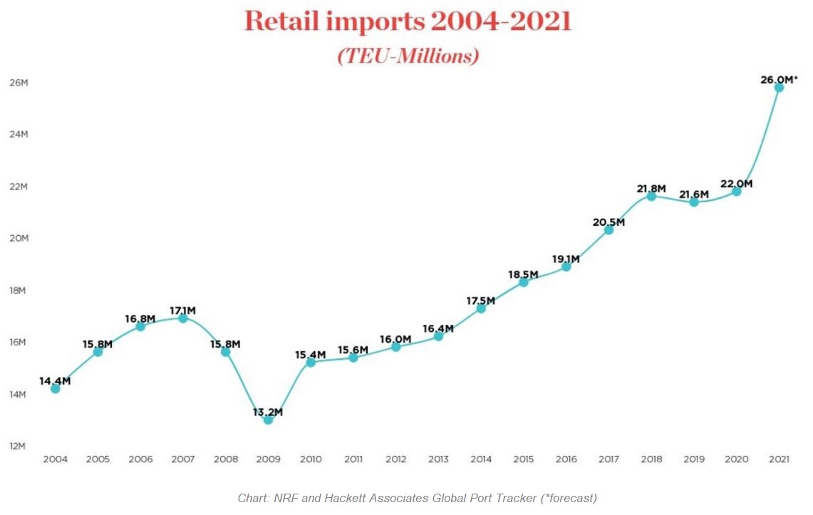 Retails-import-US-NRF-and-Hackett-Associates-Global-Port-Tracker-forecast