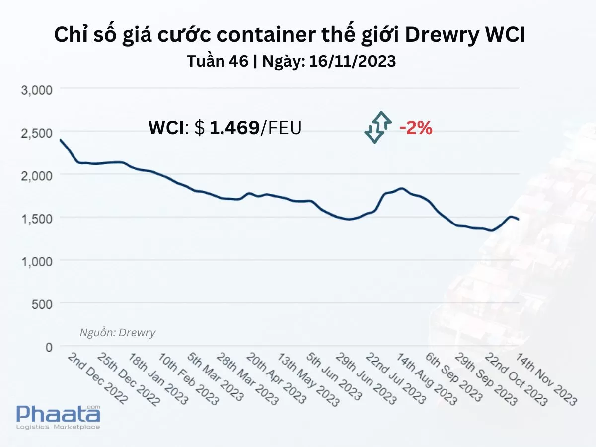 Chỉ số giá cước container thế giới tổng hợp của Drewry Tuần 46/2023