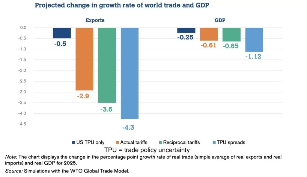 WTO