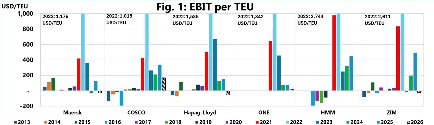 2026q1-ebit-per-teu