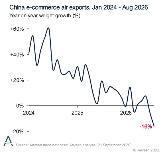 Aevean-China-E-commerce-exports-August-2026