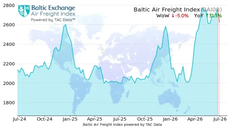 baltic-air-freight-index