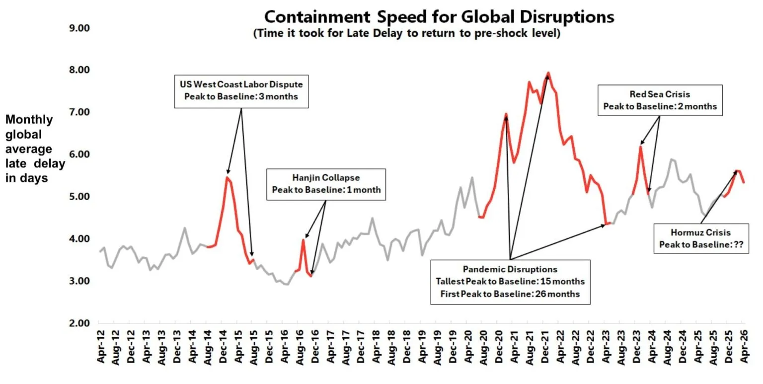 container-shippings-resilience-test-is-delivering-mixed-results