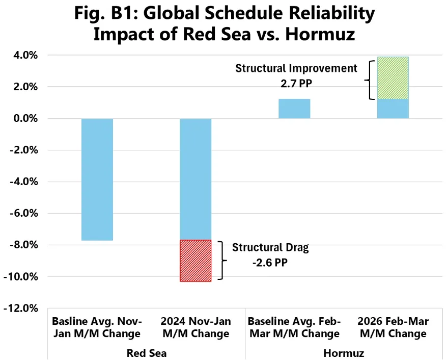 global-schedule-reliability-impact-of-red-sea-vs-hormuz