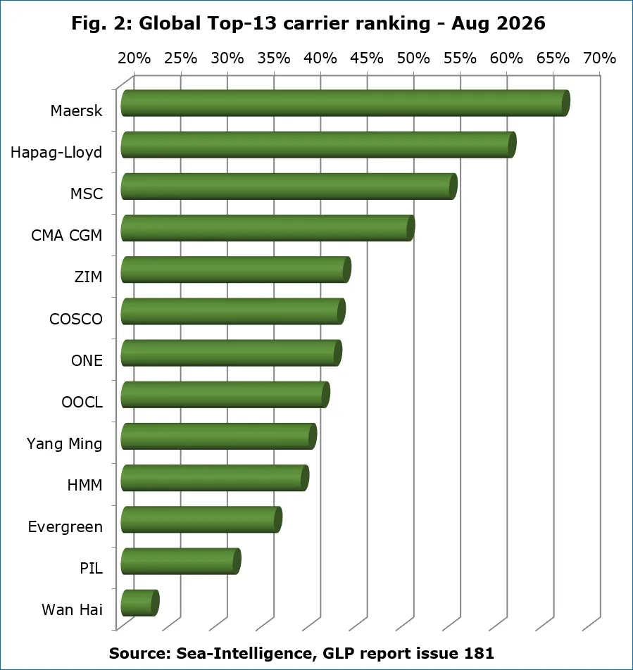 global-top-13-carrier-ranking-aug-2026