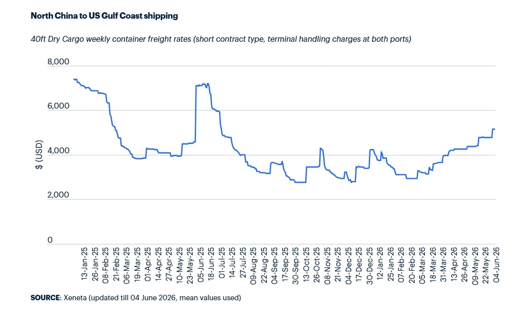 north-china-to-us-gulf-coast-shipping