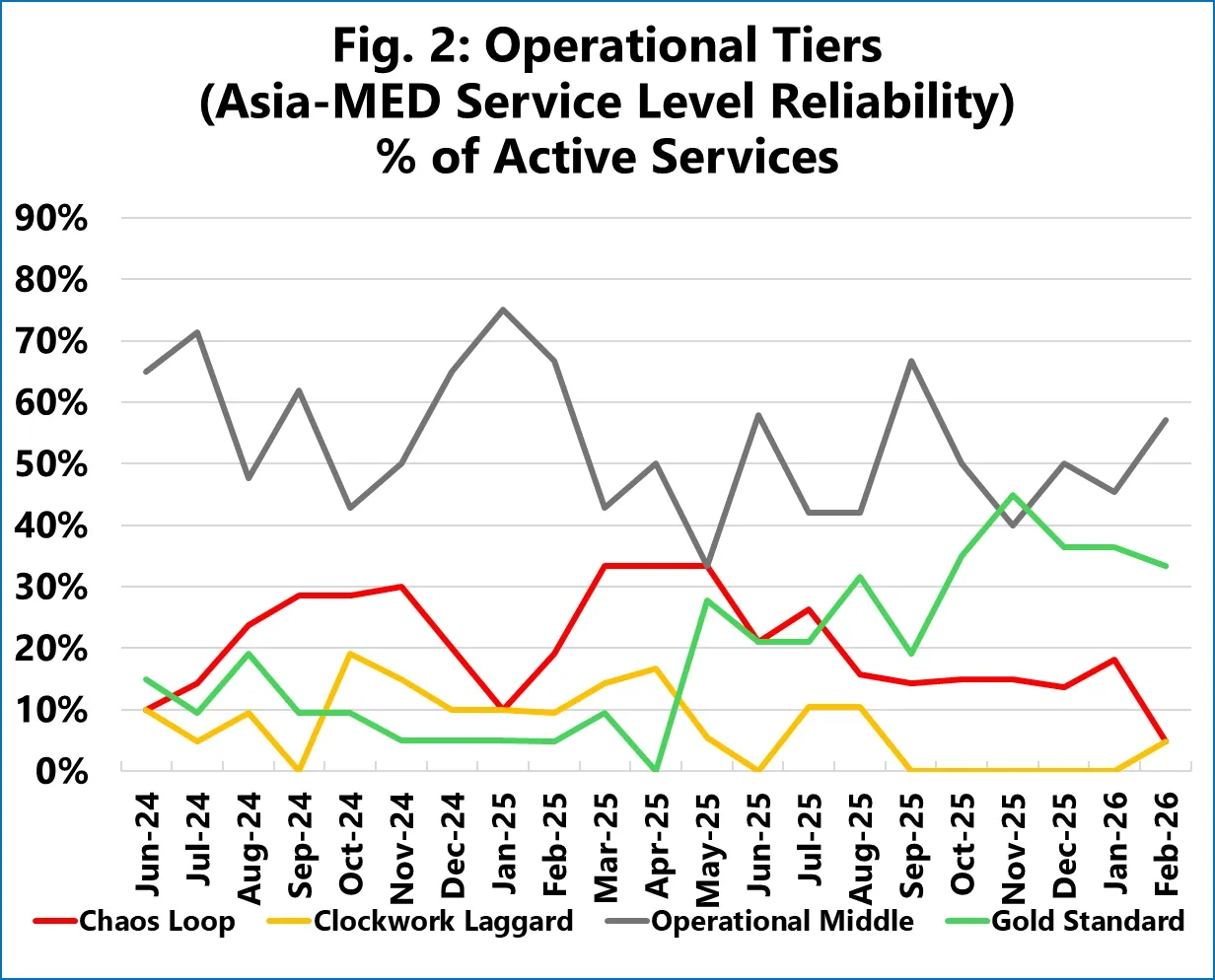 operational-tiers-asia-med-service-level-reliability-percent-of-active-services