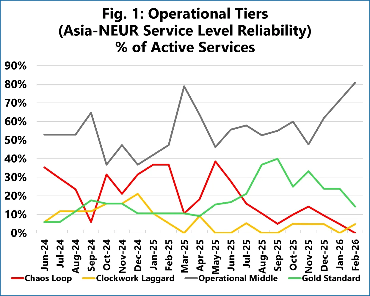 operational-tiers-asia-neur-service-level-reliability-percent-of-active-services