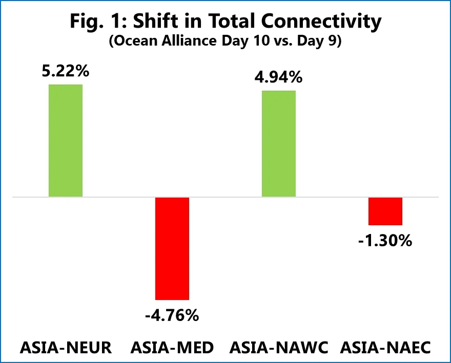shift-in-total-connectivity-ocean-alliance-day-10-vs-day-9