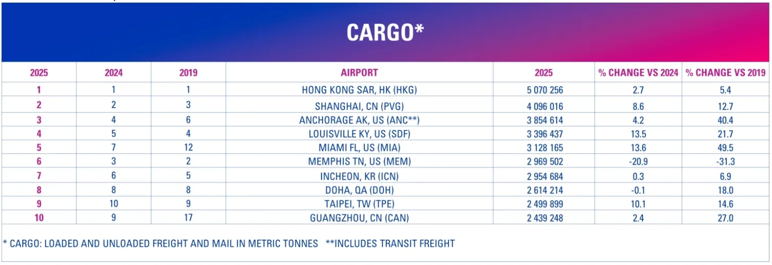 Top 10 Busiest Air Cargo Airports (2025)