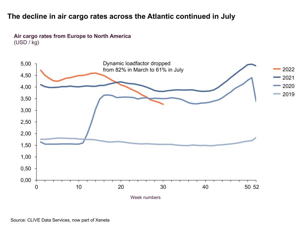 Air Freight Demand Continues To Decline In July