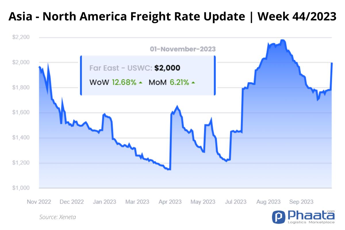Asia- US West Coast Freight rate | Week 44/2023