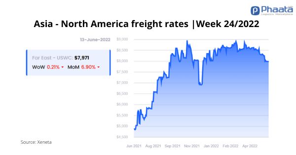 Container shipping rates from Asia to North America West Coast