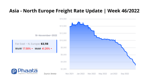 Freight rate Asia-Europe | Week 46/2022