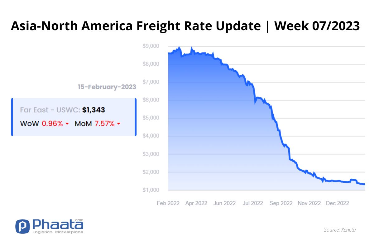 Giá cước vận chuyển Châu Á-Bắc Mỹ |Tuần 7/2023