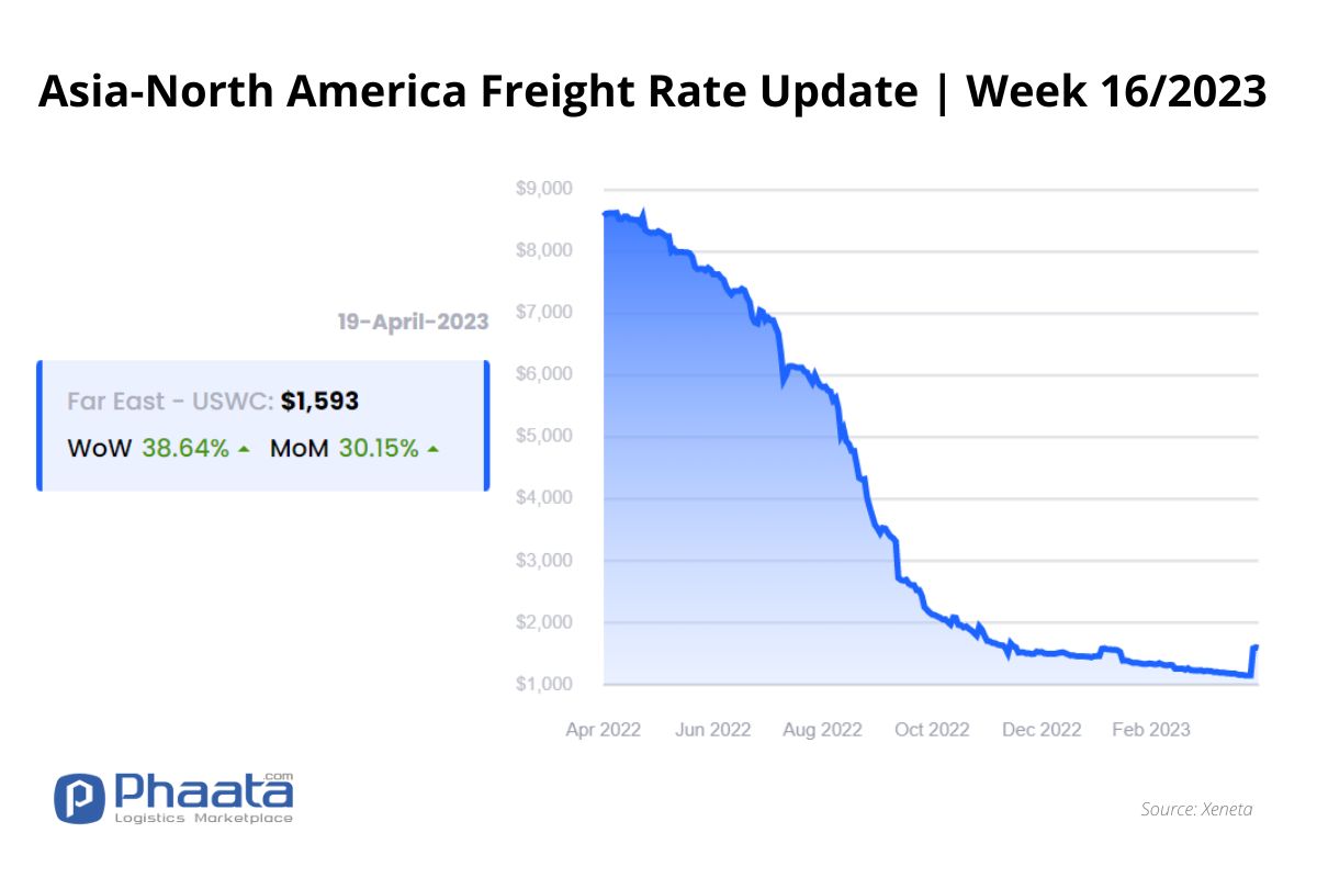 Asia- US West Coast Freight rate | Week 16/2023