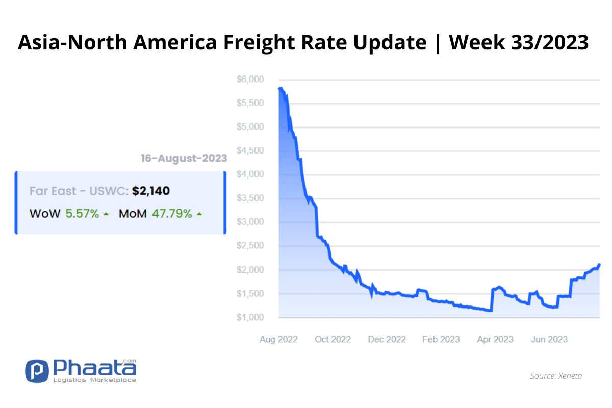 Asia- US West Coast Freight rate | Week 33/2023