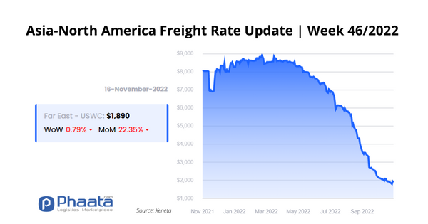 Freight rate Asia- US West Coast | Week 46/2022