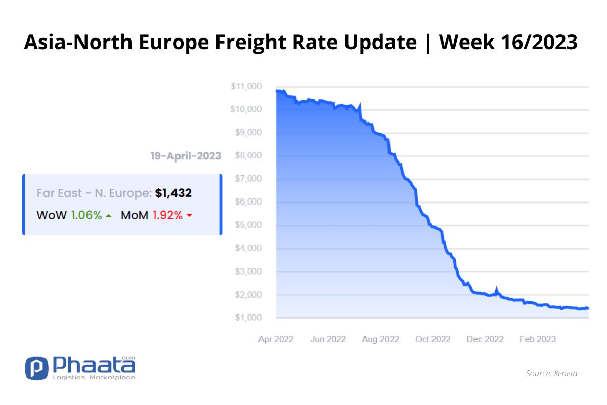 Asia-Northern Europe Freight rate | Week 16/2023