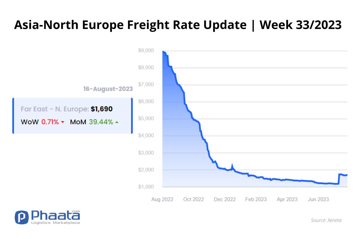 Asia-Northern Europe Freight rate | Week 33/2023