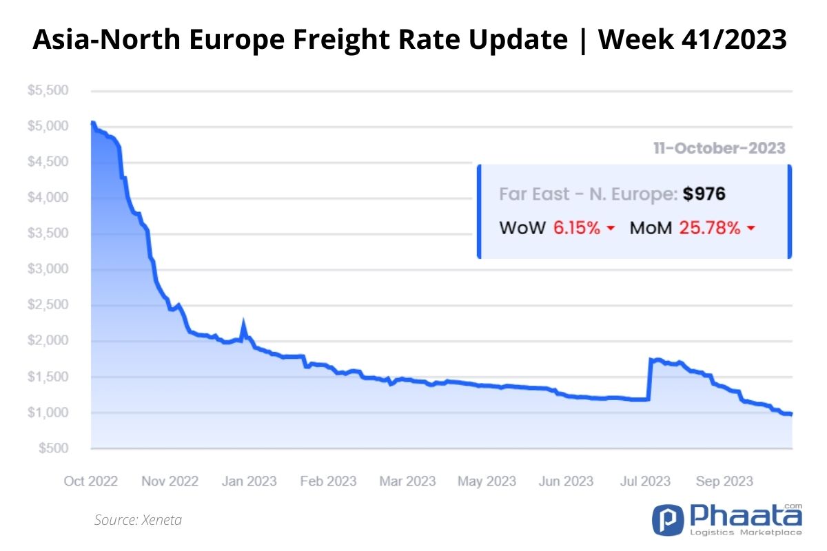 Asia-Northern Europe Freight rate | Week 41/2023