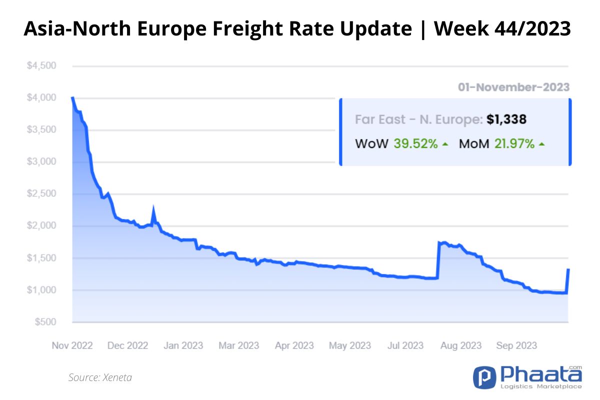 Asia-Northern Europe Freight rate | Week 44/2023