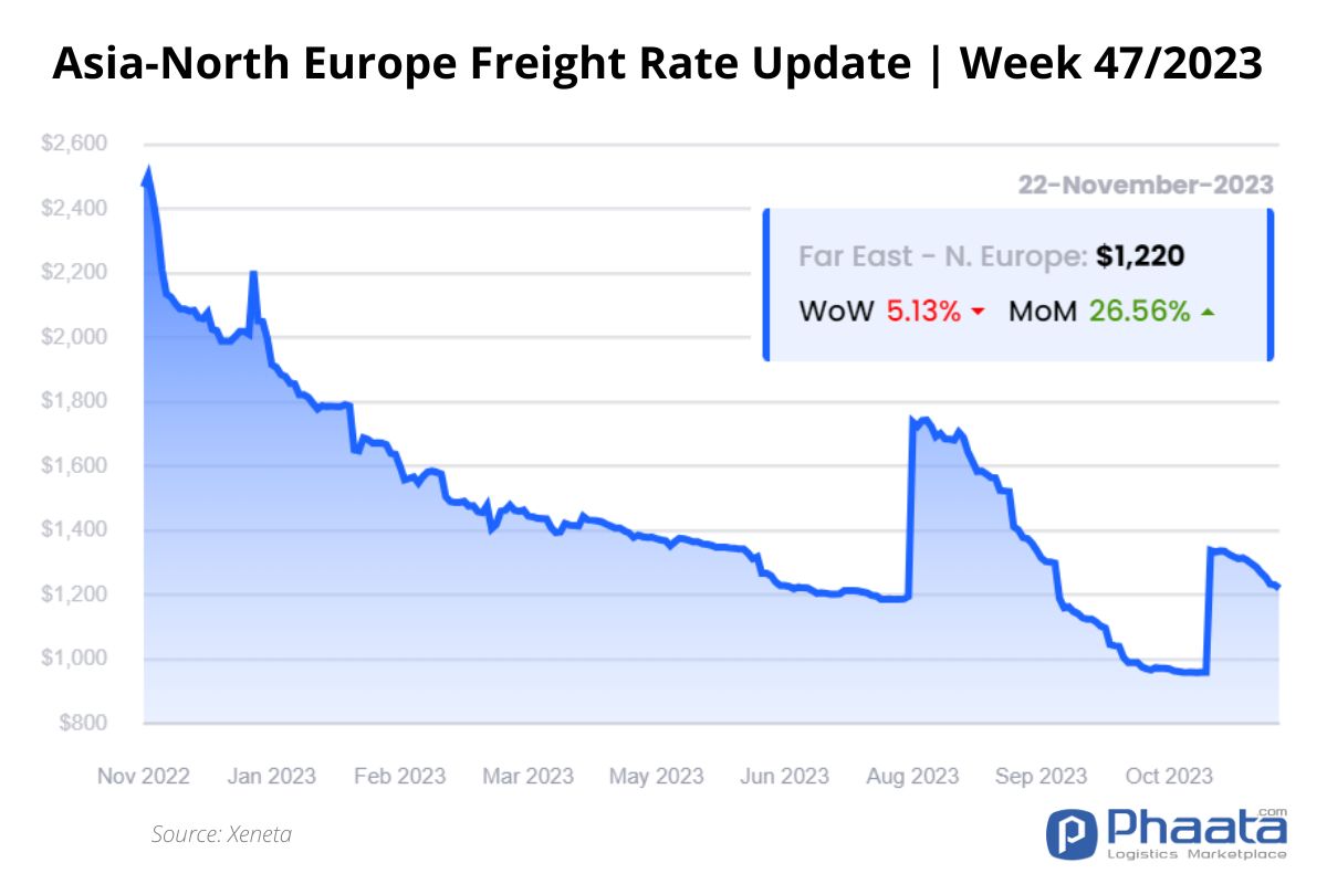 Asia-Northern Europe Freight rate | Week 47/2023