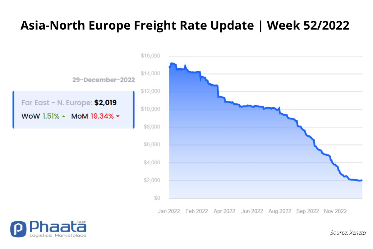 Freight rate Asia-Europe | Week 52/2022