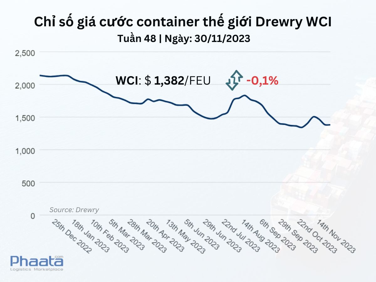 Chỉ số giá cước container thế giới tổng hợp của Drewry Tuần 48/2023