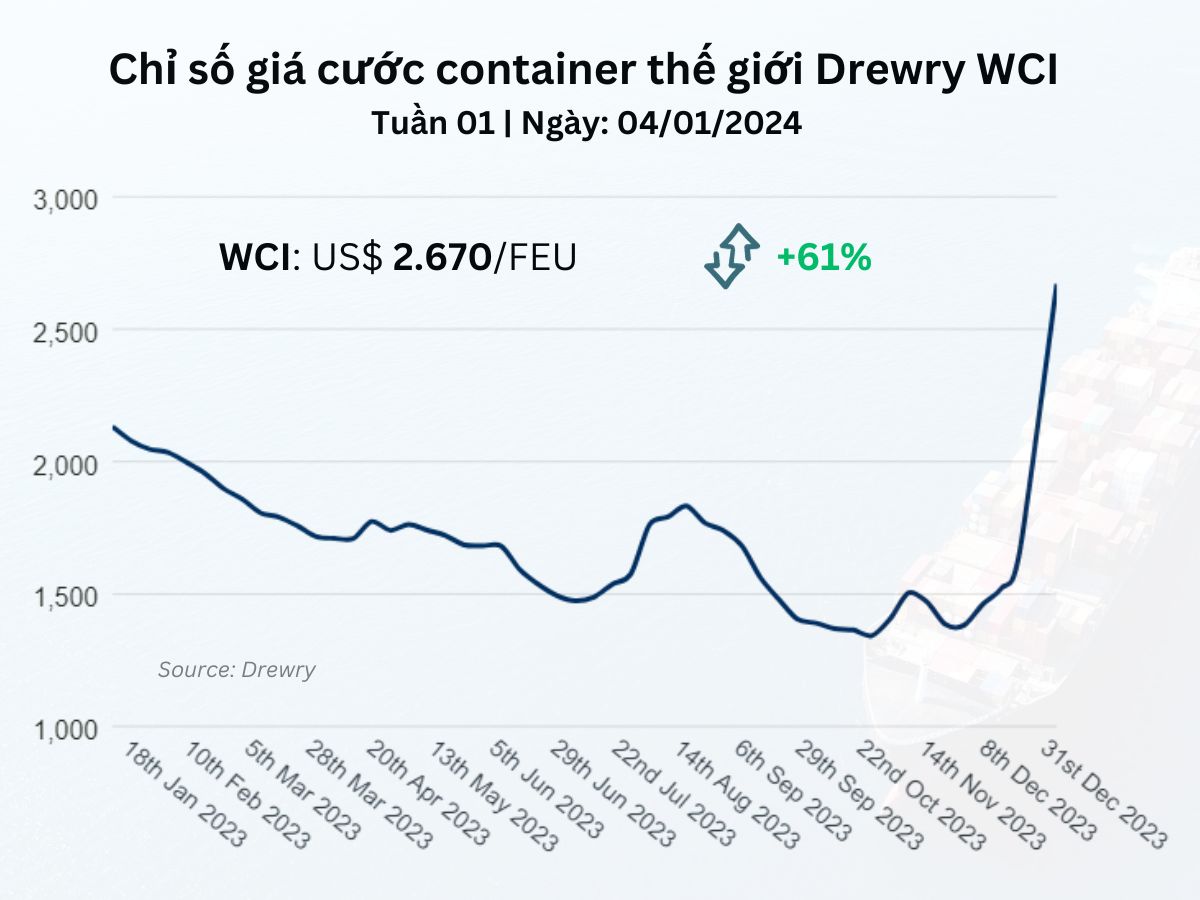 Chỉ số giá cước container thế giới tổng hợp của Drewry Tuần 01/2024