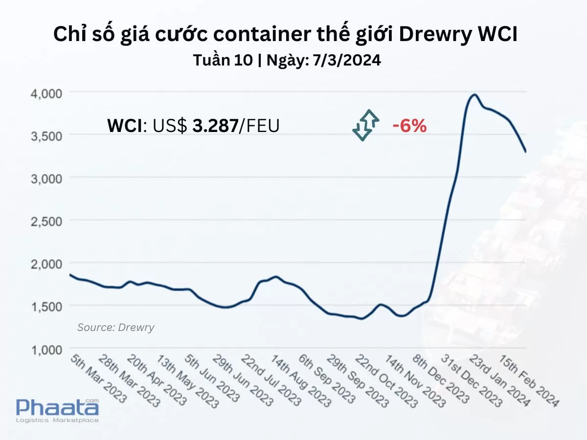 Chỉ số giá cước container thế giới tổng hợp của Drewry Tuần 10/2024
