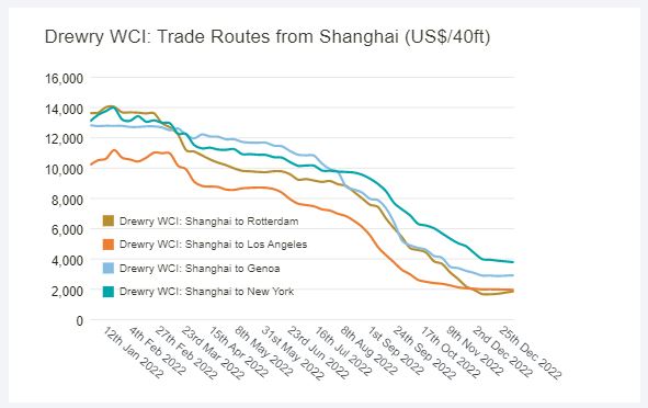 Drewry's Shanghai Container Freight Index
