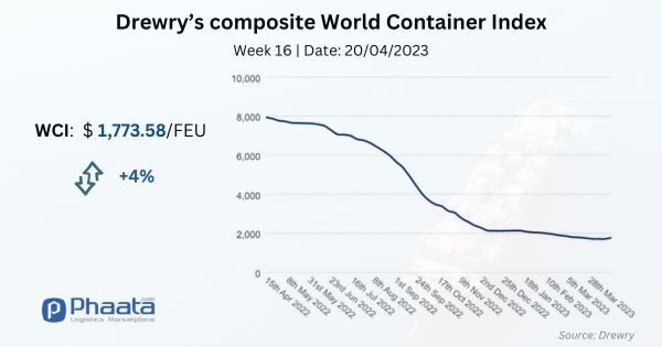 The Drewry Composite World Container Index rose 4% in week 16 (April 20)