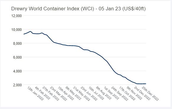 Drewry's WCI World Container Index