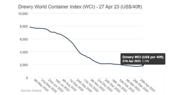 Drewry World Container Index Week 17 in 2023