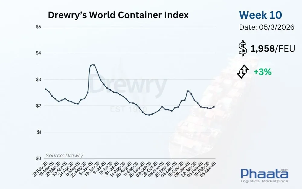 Drewry World Container Index Week 10/2026