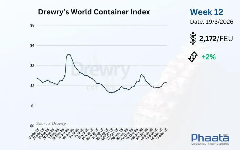 Drewry's World Container Index Week 12/2026