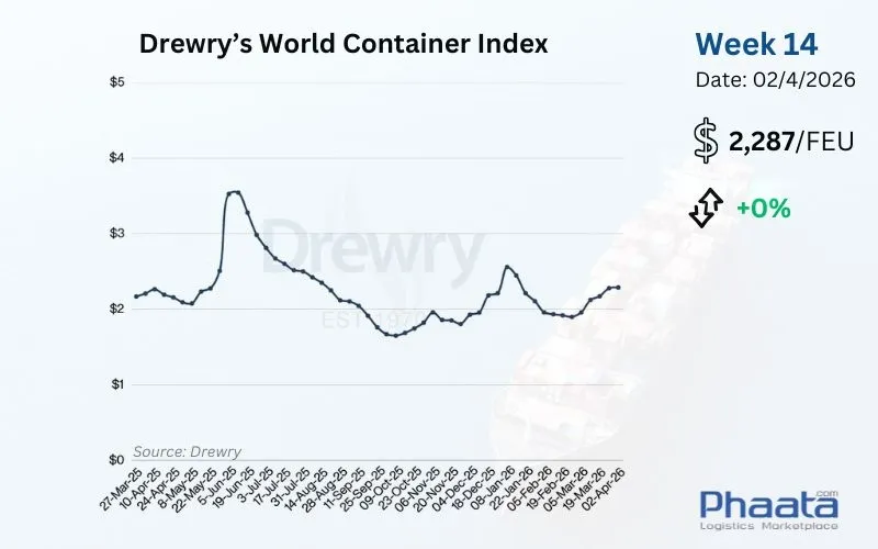 Drewry-world-container-index-week-14-2026