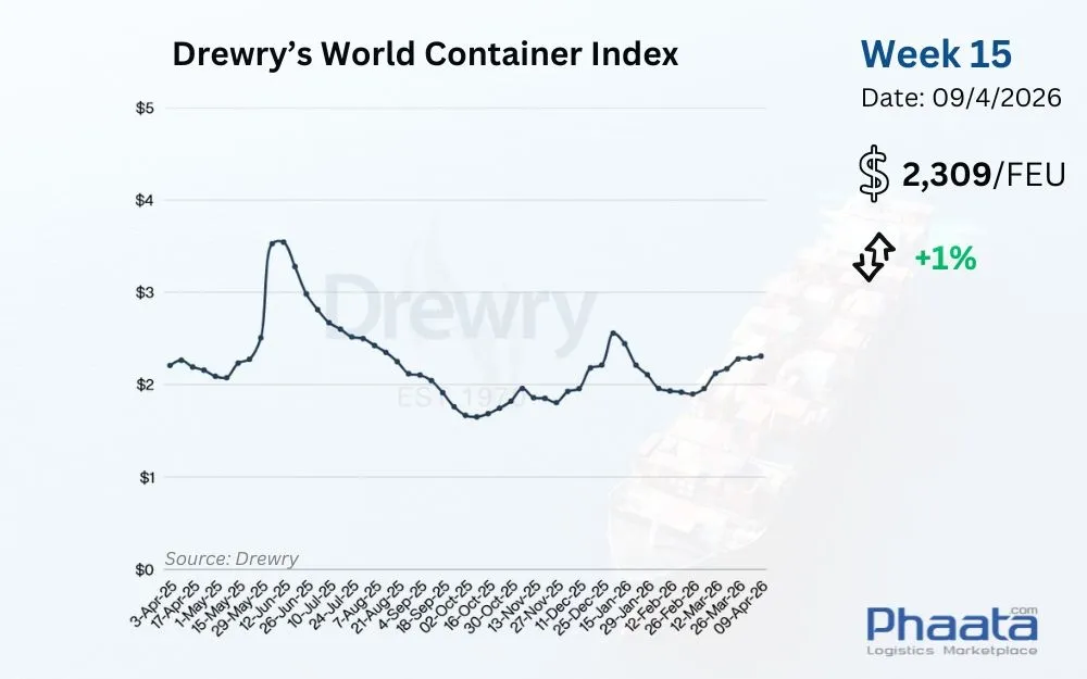 Drewry-world-container-index-week-15-2026