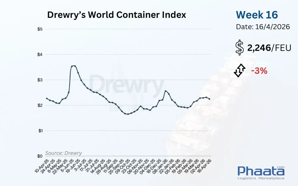 Drewry-world-container-index-week-16-2026