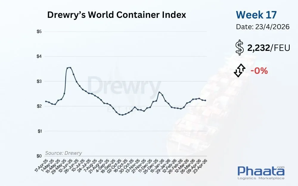 Drewry-world-container-index-week-17-2026