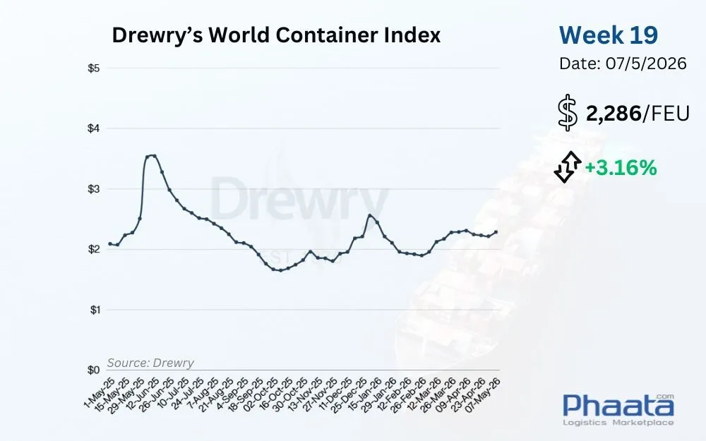 Drewry-world-container-index-week-19-2026