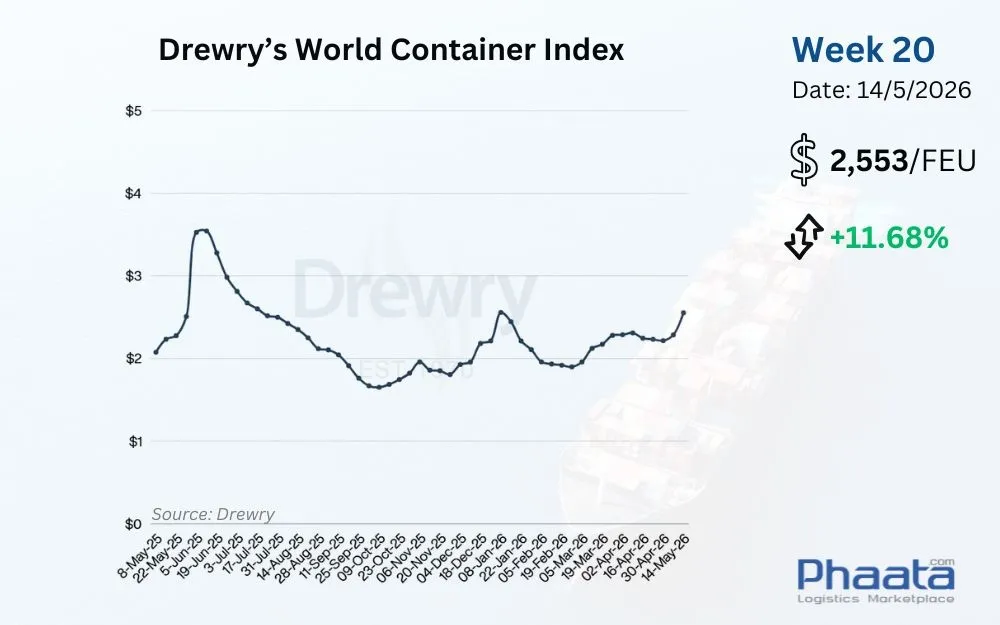 Drewry-world-container-index-week-20-2026