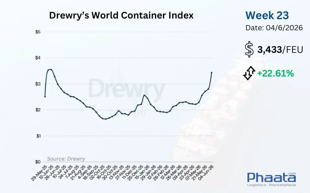 Drewry-world-container-index-week-23-2026