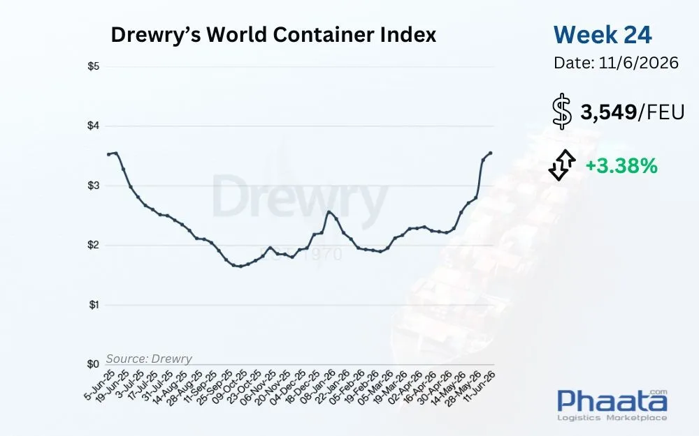 Drewry-world-container-index-week-24-2026